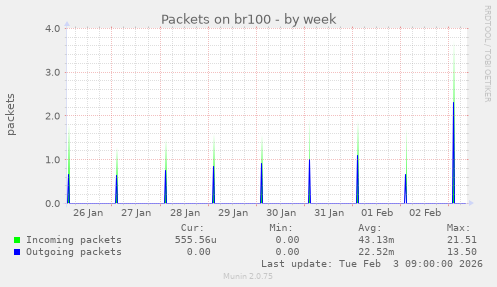 Packets on br100
