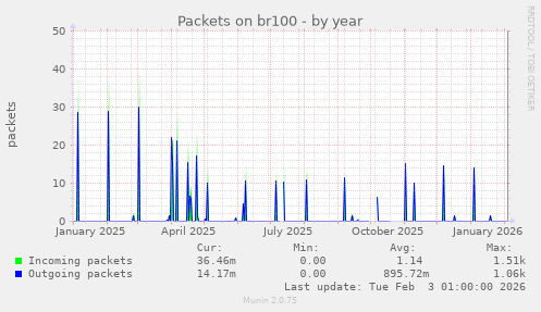Packets on br100