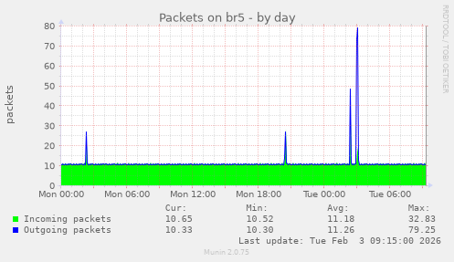 Packets on br5