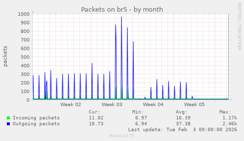 Packets on br5