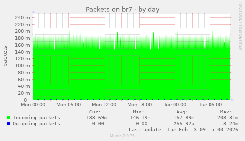 Packets on br7