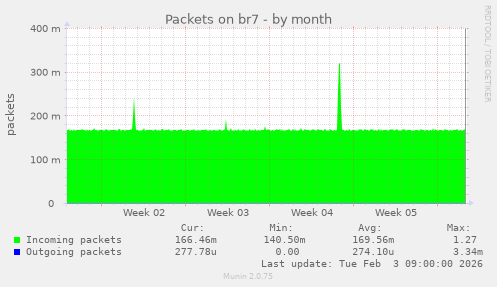 Packets on br7