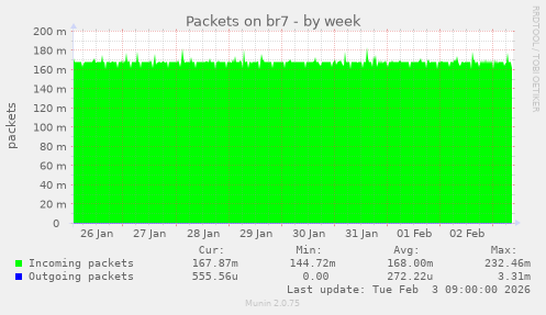Packets on br7
