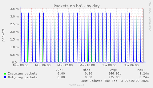 Packets on br8