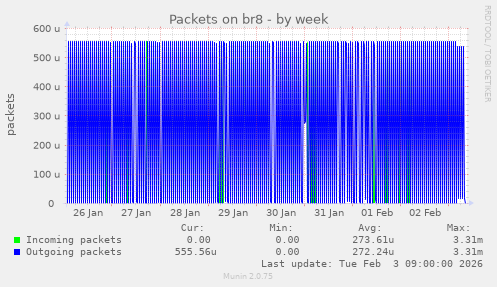 Packets on br8