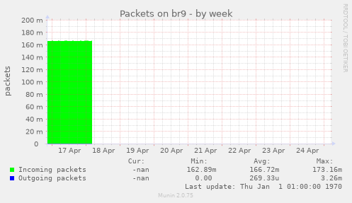 Packets on br9