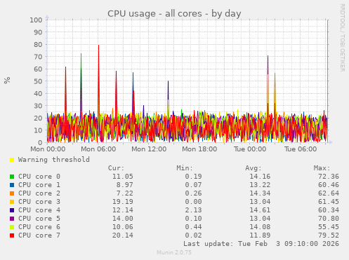 CPU usage - all cores