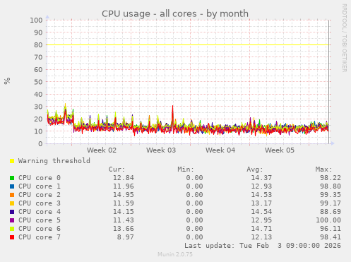 CPU usage - all cores