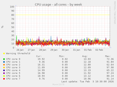 CPU usage - all cores