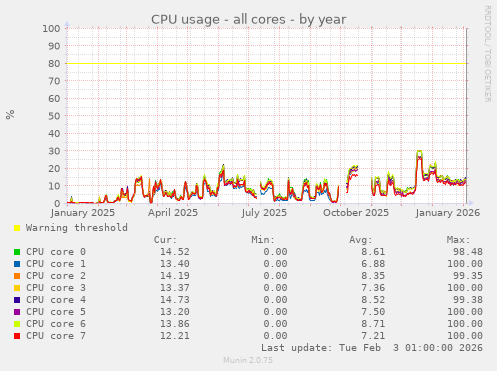 CPU usage - all cores