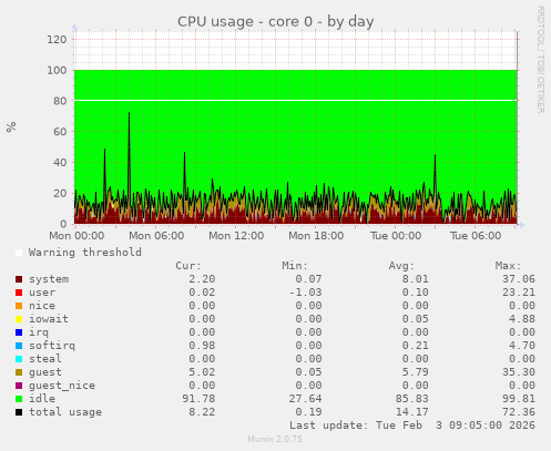 CPU usage - core 0