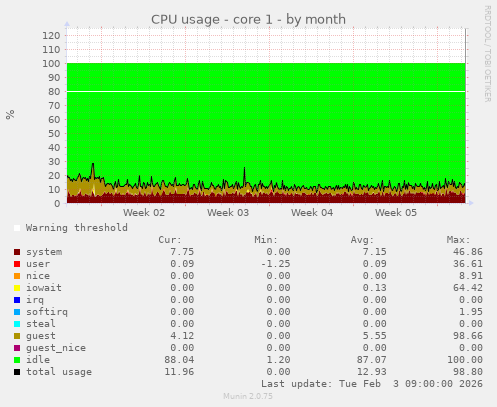 CPU usage - core 1