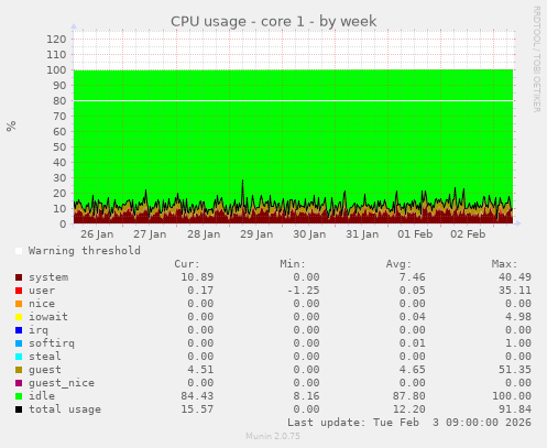 CPU usage - core 1