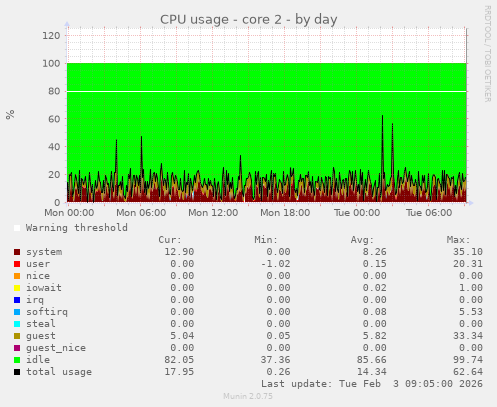 CPU usage - core 2