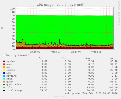 CPU usage - core 2