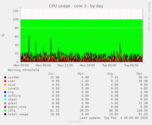 CPU usage - core 3