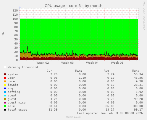 CPU usage - core 3