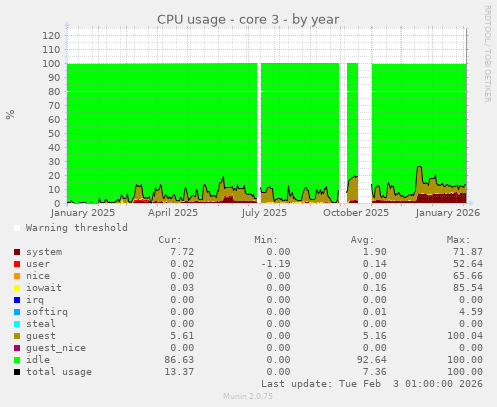 CPU usage - core 3
