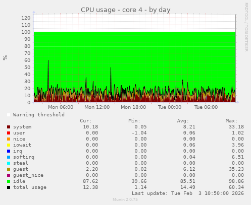 CPU usage - core 4
