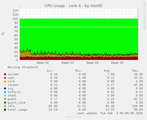 CPU usage - core 4