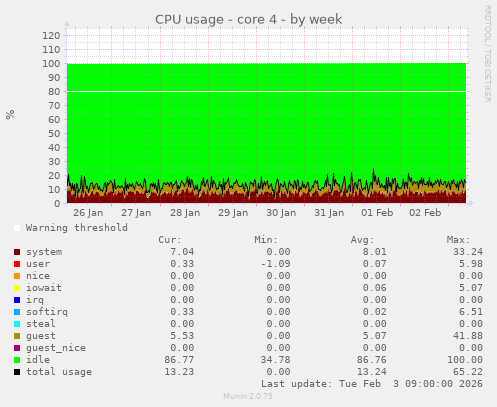 CPU usage - core 4