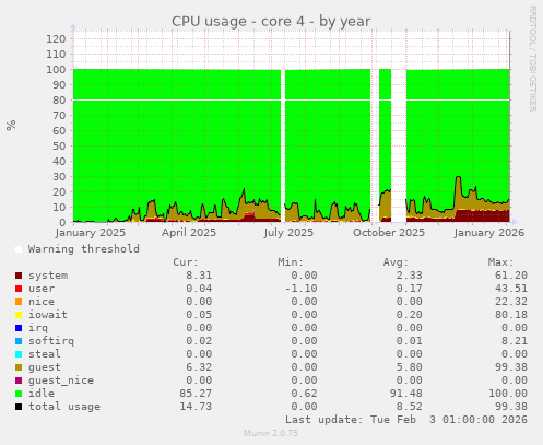 CPU usage - core 4