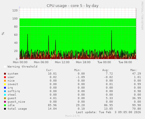 CPU usage - core 5