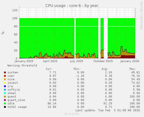 CPU usage - core 6