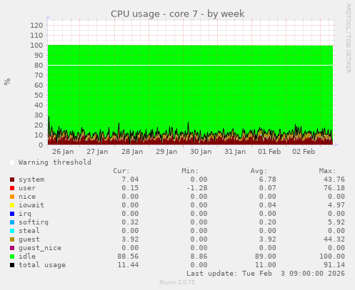 CPU usage - core 7