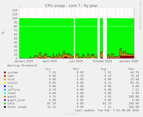 CPU usage - core 7