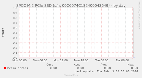 SPCC M.2 PCIe SSD (s/n: 00C6074C182400043649)