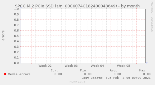 SPCC M.2 PCIe SSD (s/n: 00C6074C182400043649)