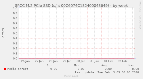 SPCC M.2 PCIe SSD (s/n: 00C6074C182400043649)