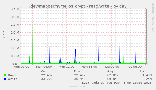 /dev/mapper/nvme_os_crypt - read/write