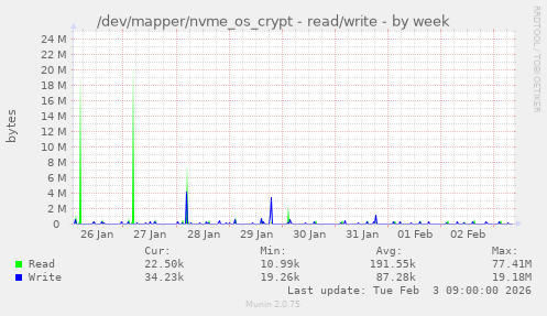 /dev/mapper/nvme_os_crypt - read/write