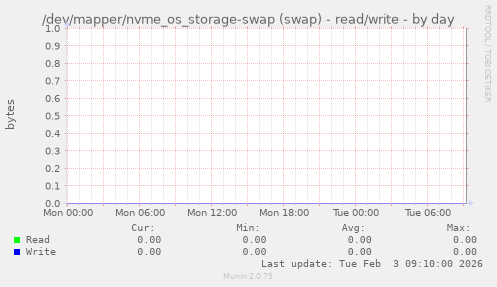 /dev/mapper/nvme_os_storage-swap (swap) - read/write