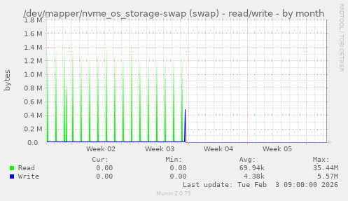 /dev/mapper/nvme_os_storage-swap (swap) - read/write