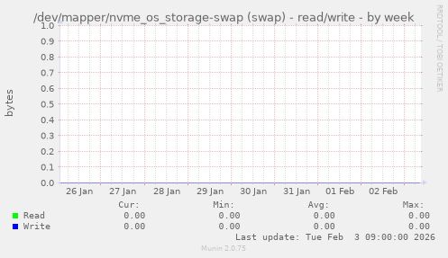 /dev/mapper/nvme_os_storage-swap (swap) - read/write
