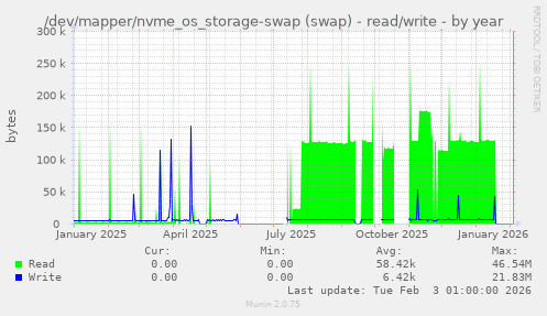 /dev/mapper/nvme_os_storage-swap (swap) - read/write