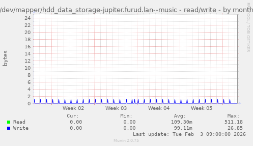 /dev/mapper/hdd_data_storage-jupiter.furud.lan--music - read/write