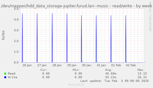 /dev/mapper/hdd_data_storage-jupiter.furud.lan--music - read/write