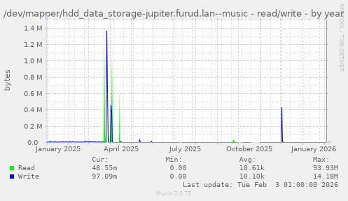 /dev/mapper/hdd_data_storage-jupiter.furud.lan--music - read/write