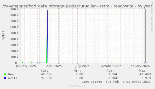 /dev/mapper/hdd_data_storage-jupiter.furud.lan--retro - read/write