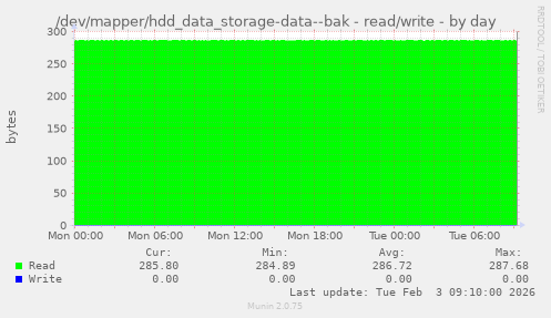 /dev/mapper/hdd_data_storage-data--bak - read/write