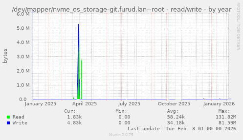 /dev/mapper/nvme_os_storage-git.furud.lan--root - read/write