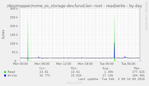 /dev/mapper/nvme_os_storage-dev.furud.lan--root - read/write