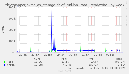 /dev/mapper/nvme_os_storage-dev.furud.lan--root - read/write
