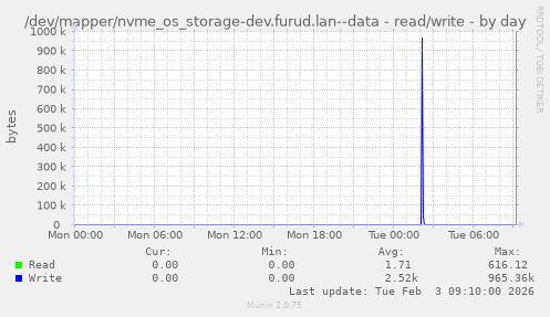 /dev/mapper/nvme_os_storage-dev.furud.lan--data - read/write