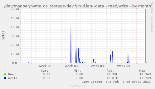 /dev/mapper/nvme_os_storage-dev.furud.lan--data - read/write