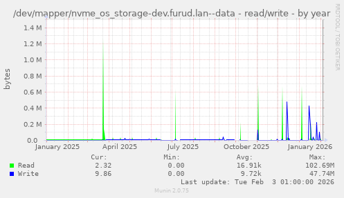 /dev/mapper/nvme_os_storage-dev.furud.lan--data - read/write